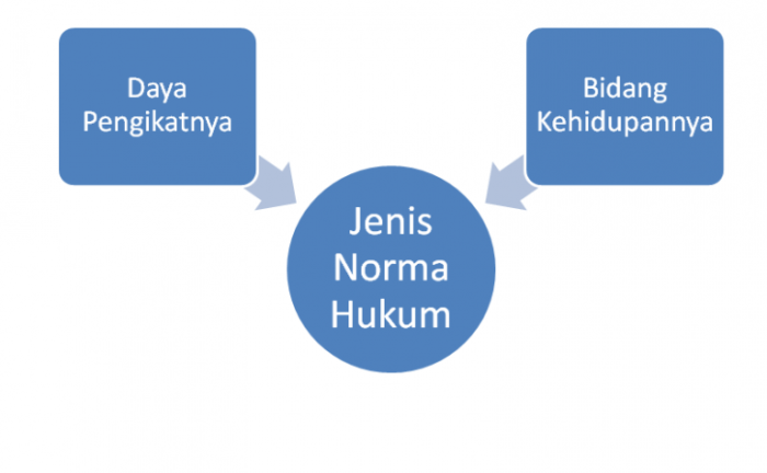 Hukum norma contoh dosenppkn tujuan ciri contohnya pengertian