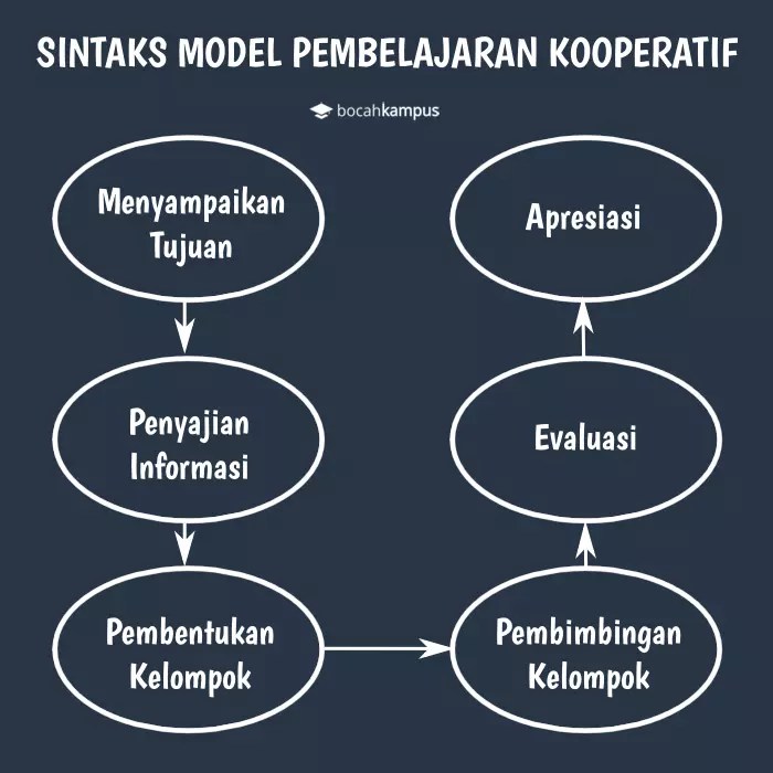 Model Pembelajaran Kooperatif: Pengertian, Jenis