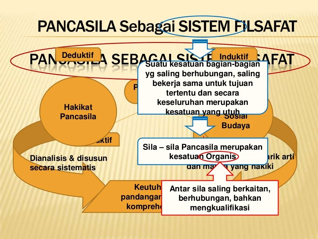 Pancasila Sebagai Sistem Filsafat