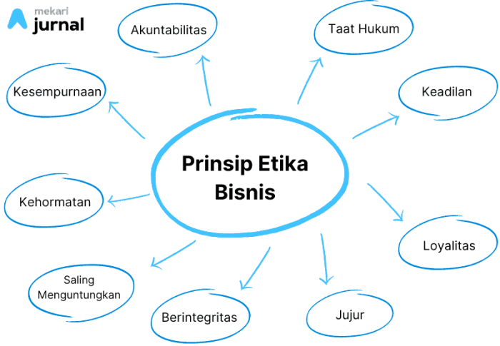 Etika Bisnis: Pengertian, Prinsip, Teori, dan Contohnya