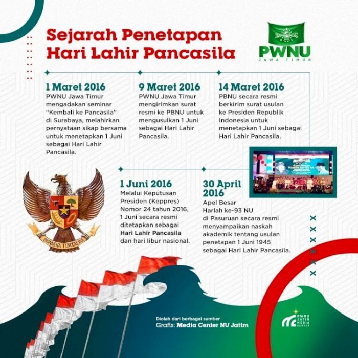 Sejarah Lahirnya Pancasila dan Perumusannya